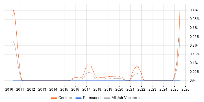 Job vacancy trend for Persona Development in Edinburgh