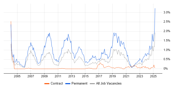 Job vacancy trend for PhD in Edinburgh