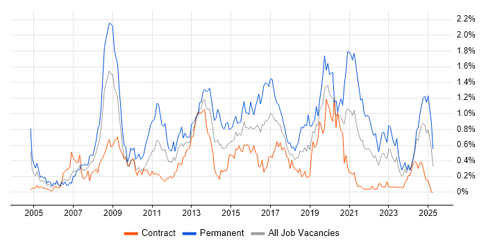 Job vacancy trend for PHP Developer in Edinburgh