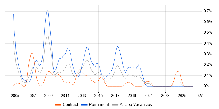 PHP Web Developer job vacancy trend in Edinburgh