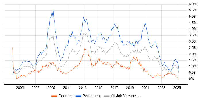 Job vacancy trend for PHP in Edinburgh