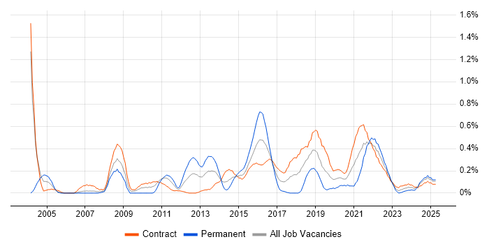 Job vacancy trend for Physical Data Model in Edinburgh