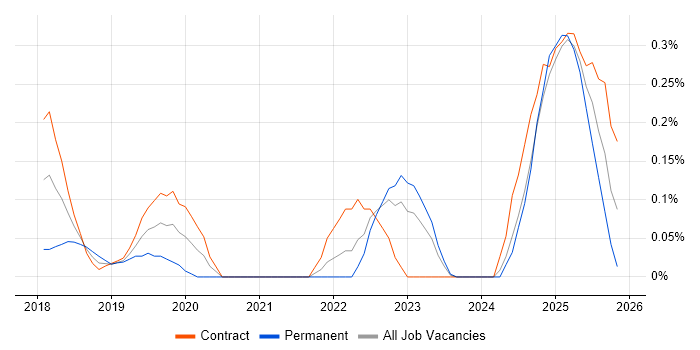 Ping Identity job vacancy trend in Edinburgh
