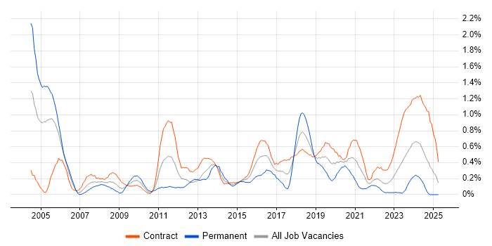 Job vacancy trend for PKI in Edinburgh
