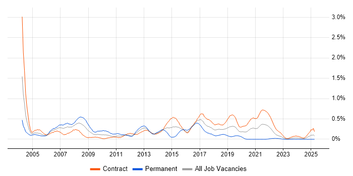 Job vacancy trend for PL/SQL Developer in Edinburgh