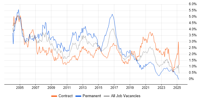 Job vacancy trend for PL/SQL in Edinburgh Job vacancy trend for PL/SQL in Edinburgh