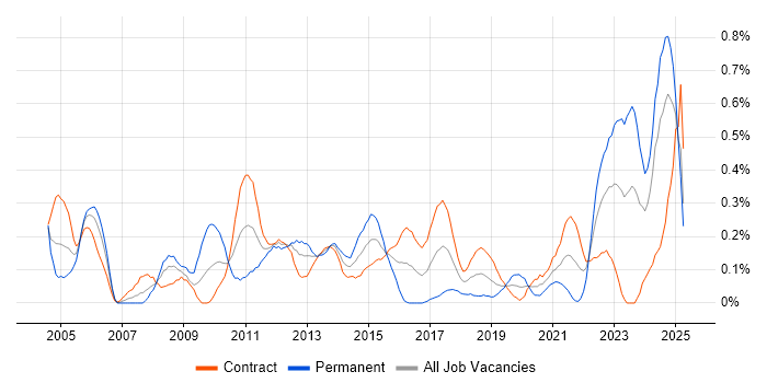 Job vacancy trend for Planning and Forecasting in Edinburgh