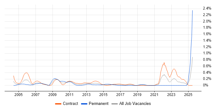 Job vacancy trend for Planning Manager in Edinburgh Job vacancy trend for Planning Manager in Edinburgh