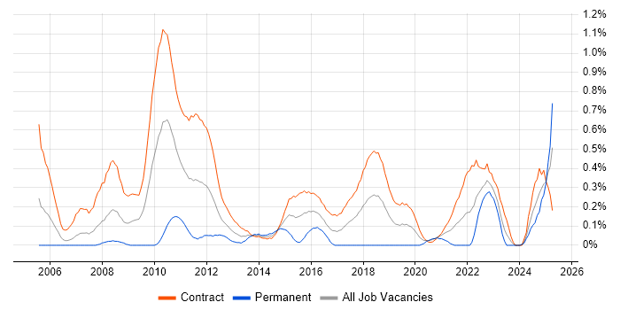 Job vacancy trend for Planview in Edinburgh