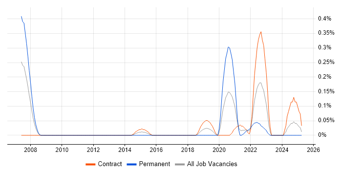 Job vacancy trend for Platform Architect in Edinburgh
