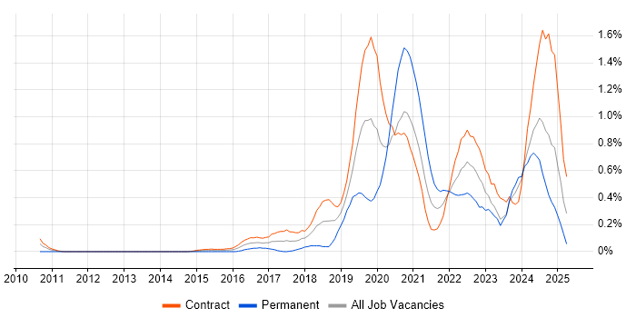 Job vacancy trend for Platform Engineer in Edinburgh
