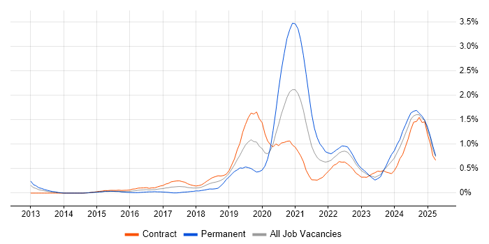 Job vacancy trend for Platform Engineering in Edinburgh