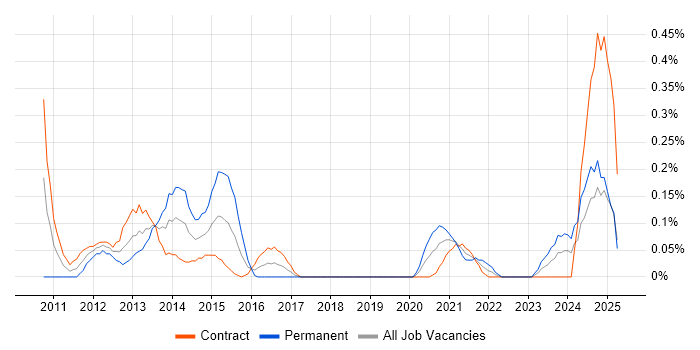 Job vacancy trend for Platform Specialist in Edinburgh