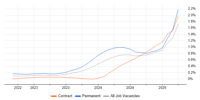 Job vacancy trend for Playwright in Edinburgh