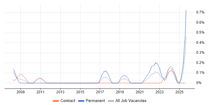 Job vacancy trend for PLM in Edinburgh Job vacancy trend for PLM in Edinburgh