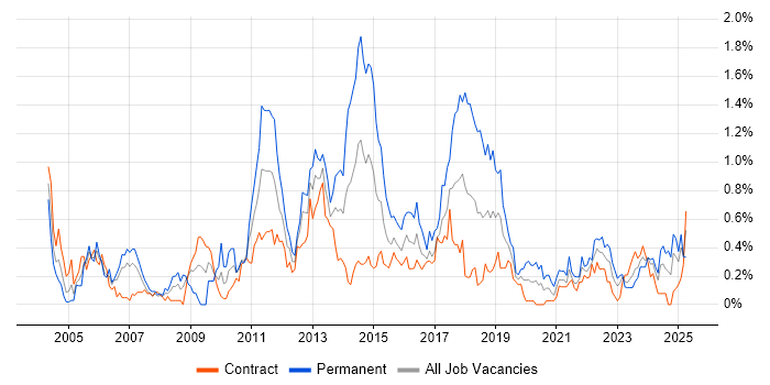 Job vacancy trend for PMI Certification in Edinburgh