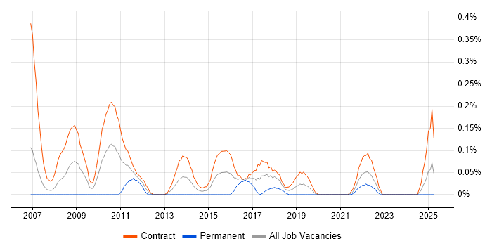 Job vacancy trend for PMO Administrator in Edinburgh