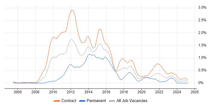 Job vacancy trend for PMO Analyst in Edinburgh