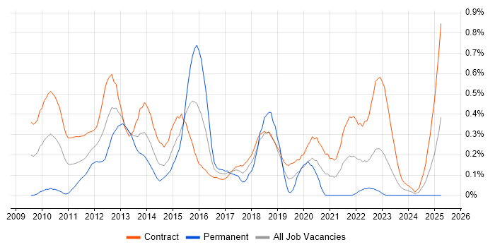 Job vacancy trend for PMO Lead in Edinburgh