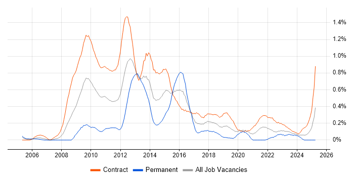 Job vacancy trend for PMO Manager in Edinburgh