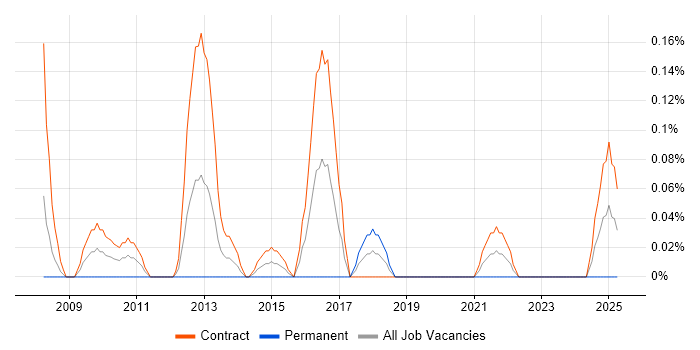 Job vacancy trend for PMO Officer in Edinburgh