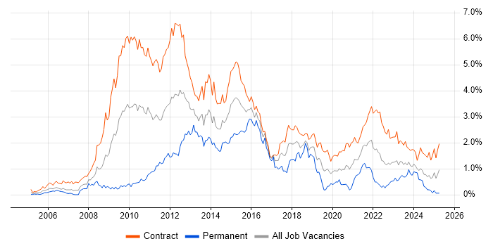 Job vacancy trend for PMO in Edinburgh