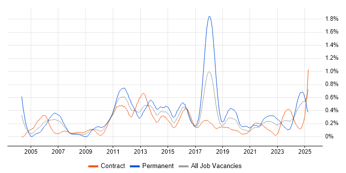 Job vacancy trend for PMP in Edinburgh