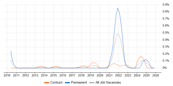 Podcast job vacancy trend in Edinburgh