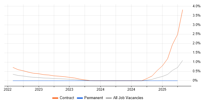 Job vacancy trend for Podman in Edinburgh