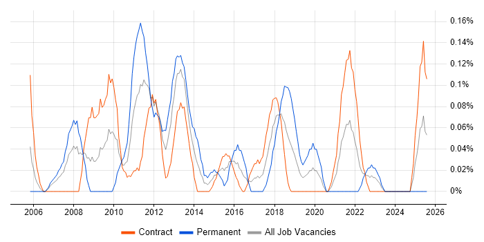 Job vacancy trend for Portfolio Analyst in Edinburgh