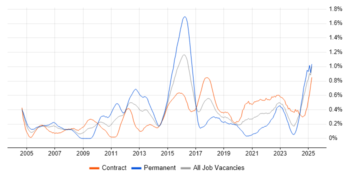 Job vacancy trend for Portfolio Management in Edinburgh