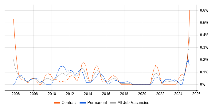 Job vacancy trend for Portfolio Manager in Edinburgh