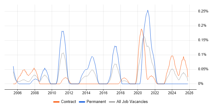 Post-Production job vacancy trend in Edinburgh