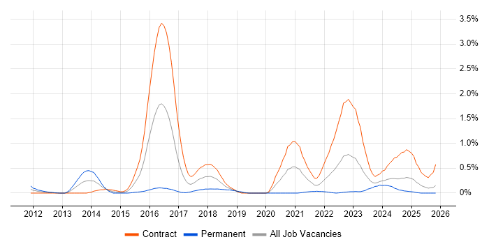 PostGIS job vacancy trend in Edinburgh