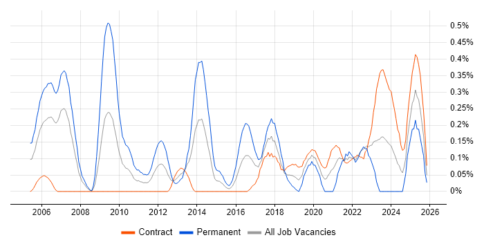 Postgraduate job vacancy trend in Edinburgh