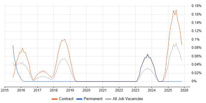 PostgreSQL DBA job vacancy trend in Edinburgh
