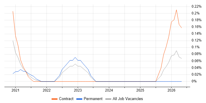 Power Apps Developer job vacancy trend in Edinburgh