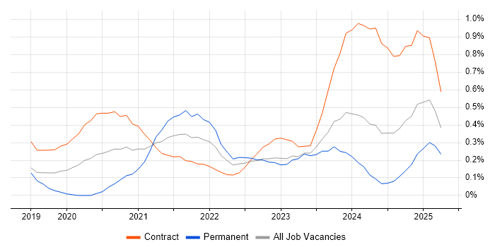 Job vacancy trend for Power Automate in Edinburgh