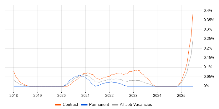 Job vacancy trend for Power BI Analyst in Edinburgh