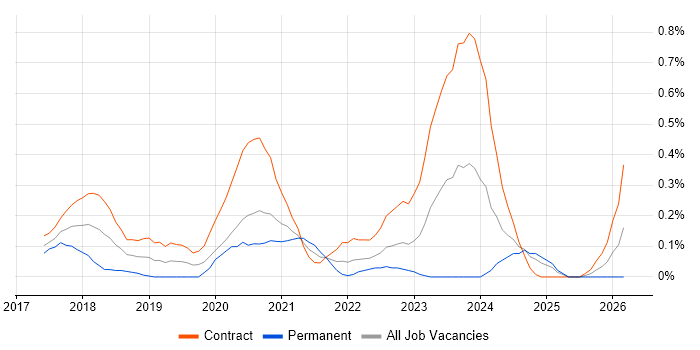 Power BI Developer job vacancy trend in Edinburgh