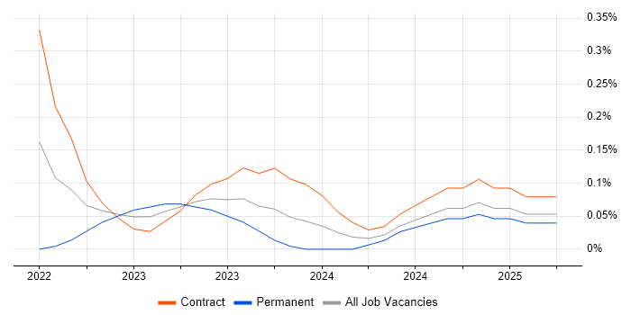 Job vacancy trend for Power BI Engineer in Edinburgh