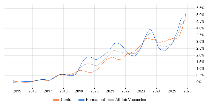 Power BI job vacancy trend in Edinburgh