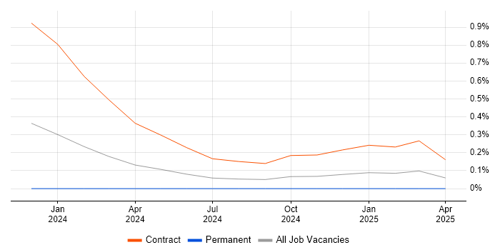 Job vacancy trend for Power Platform Consultant in Edinburgh