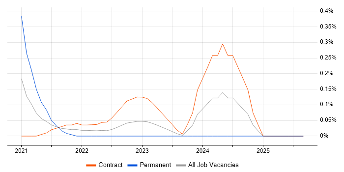 Power Platform Developer job vacancy trend in Edinburgh