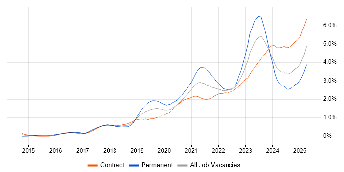 Job vacancy trend for Power Platform in Edinburgh Job vacancy trend for Power Platform in Edinburgh