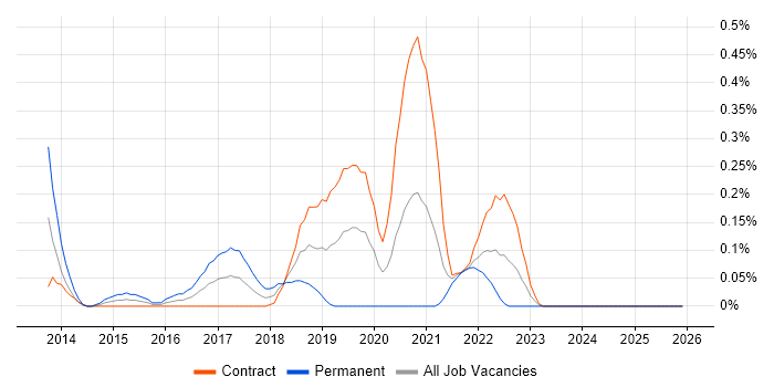 PowerCLI job vacancy trend in Edinburgh