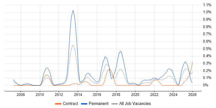 Predictive Analytics job vacancy trend in Edinburgh