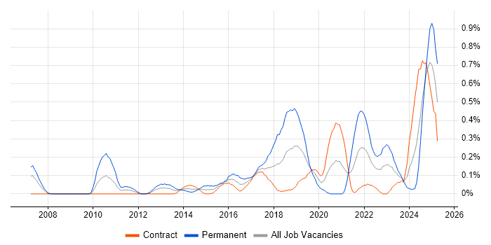 Job vacancy trend for Predictive Modelling in Edinburgh