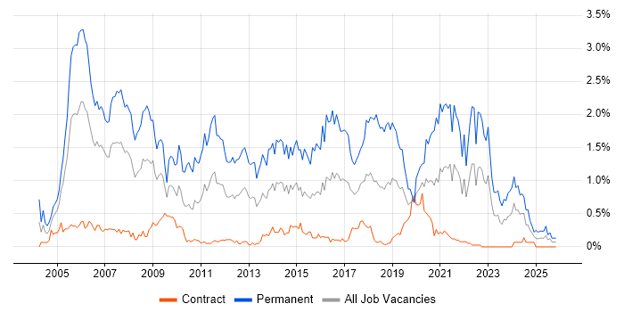Presales job vacancy trend in Edinburgh