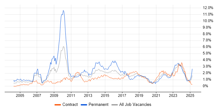 Job vacancy trend for Presentation Skills in Edinburgh